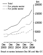 Graph: Value of work done Volume terms Trend estimates