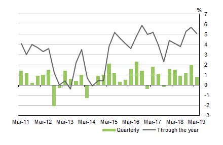 Diagram shows GOVERNMENT FINAL CONSUMPTION EXPENDITURE, Volume measures: Seasonally adjusted