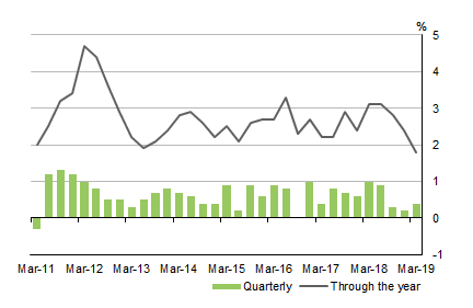 Diagram shows GROSS DOMESTIC PRODUCT, Volume measures: Seasonally adjusted