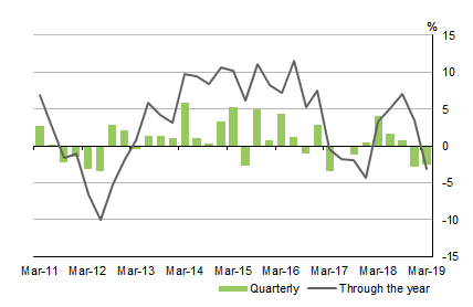Diagram shows DWELLING INVESTMENT, Volume measures: Seasonally Adjusted