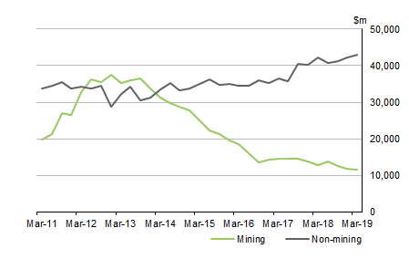 Diagram shows MINING AND NON-MINING INVESTMENT, Volume measures: Seasonally adjusted