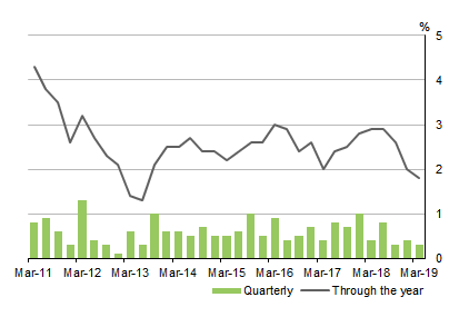 Diagram shows HOUSEHOLD FINAL CONSUMPTION EXPENDITURE, Volume measures: Seasonally adjusted