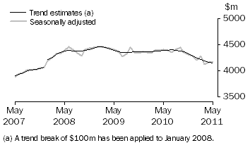 Graph: This graph shows the Trend and Seasonally adjusted estimate for Services Credits