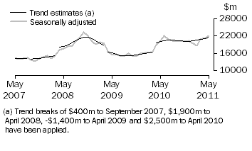Graph: This graph shows the Trend and Seasonally adjusted estimate for Goods Credits