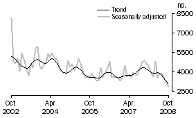 Graph: Private sector other dwellings approved