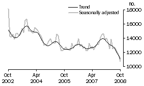 Graph: Total dwelling units approved