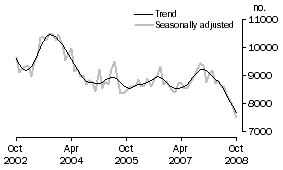 Graph: Private sector houses approved