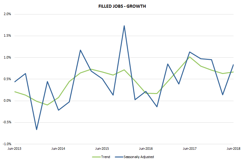 Graph 1: Filled jobs - Growth