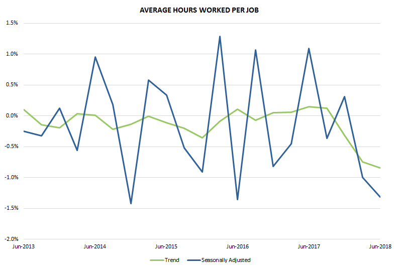 Graph 2: Average hours worked per job
