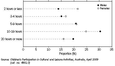 Graph: Time spent on other screen-based activities in last two weeks, By sex—2009