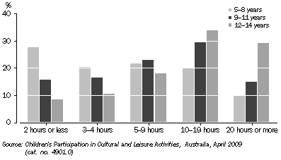 Graph: Time spent on other screen-based activities in last two weeks, By age—2009