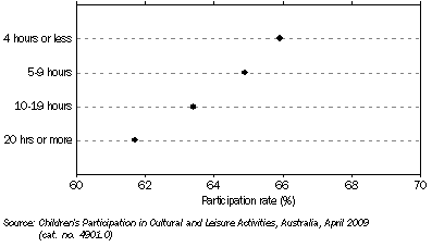 Graph: Time spent watching TV, DVDs or videos in the last two weeks, By participation in organised sport – 2009
