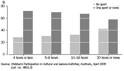 Graph: Hours child accessed Internet per week, By number of sports played—2009