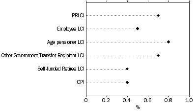 Graph: Graph Percentage change for Household type