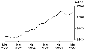 Graph: Aggregate hours worked