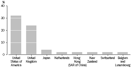 Graph: FOREIGN INVESTMENT IN AUSTRALIA, LEVELS, 31 December 2004