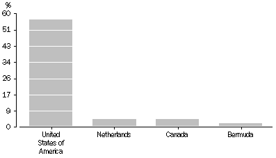 Graph: FOREIGN INVESTMENT IN AUSTRALIA, TRANSACTIONS, 2004