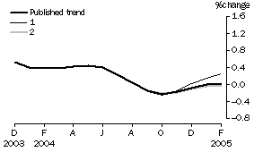Graph: Effect of New Seasonally Adjusted Estimates on Trend Estimates