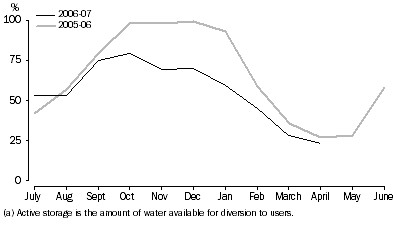 Graph: Active (a) Water Storage in Lake Victoria at the Beginning of the Month, proportion of active storage capacity, 2005-06 and 2006-07