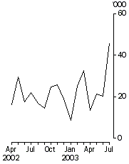 Graph - Working days lost