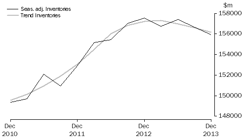 Graph: Total All Industries