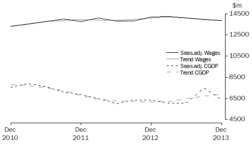 Graph: Manufacturing