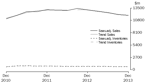 Graph: Electricity, Gas, Water and Waste Services