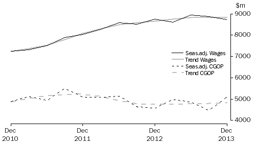 Graph: Wholesale Trade