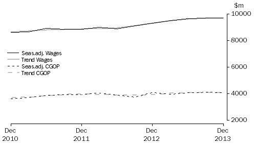 Graph: Retail Trade