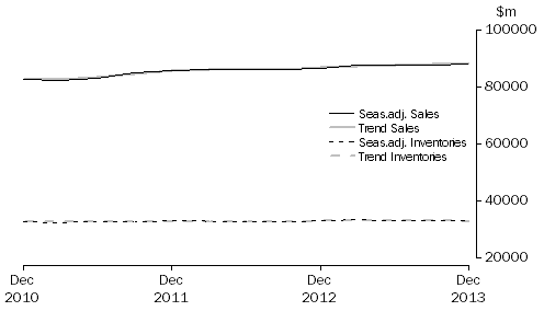 Graph: Retail Trade