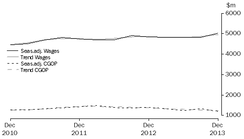 Graph: Accommodation and Food Services