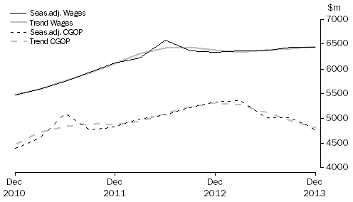 Graph: Transport, Postal and Warehousing