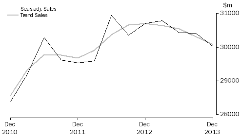 Graph: Transport, Postal and Warehousing