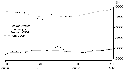 Graph: Information Media and Telecommunications