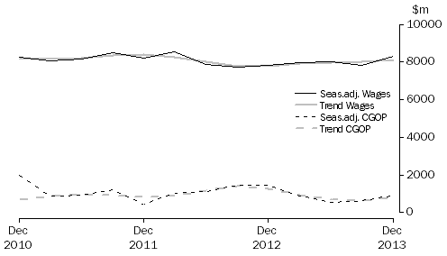 Graph: Financial and Insurance Services