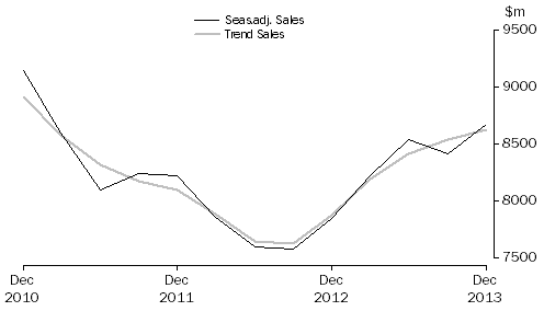 Graph: Financial and Insurance Services