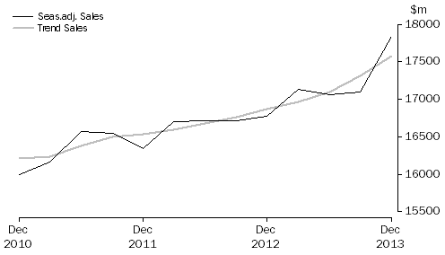 Graph: Rental, Hiring and Real Estate Services
