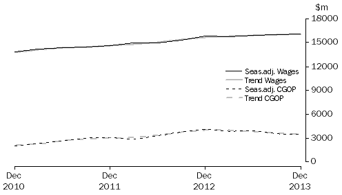 Graph: Professional, Scientific and Technical Services