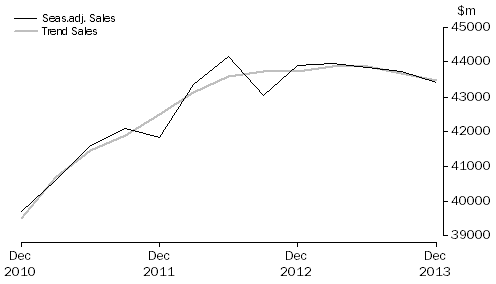 Graph: Professional, Scientific and Technical Services