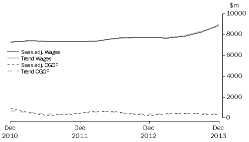 Graph: Administrative and Support Services