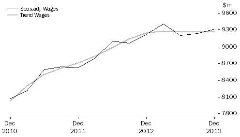 Graph: Health Care and Social Assistance