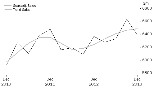 Graph: Arts and Recreation Services