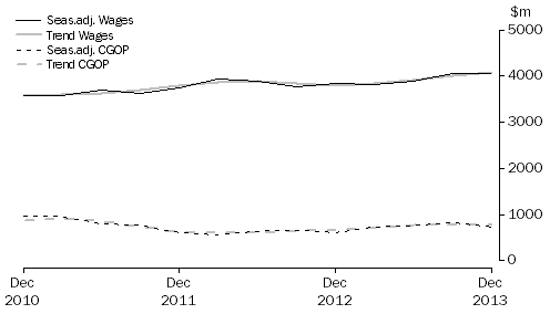 Graph: Other Services