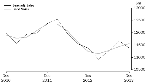 Graph: Other Services