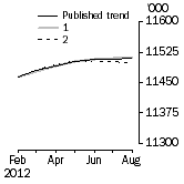 Graph: What if Employed Persons
