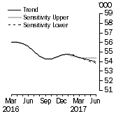 Graph: Sensitivity Analysis