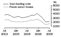 Graph: Dwelling units approved - Qld