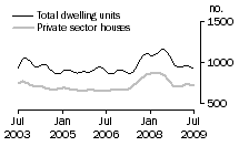 Graph: Dwelling units approved - SA