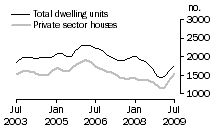 Graph: Dwelling units approved - WA