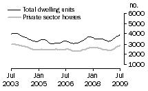 Graph: Dwelling units approved - VIC